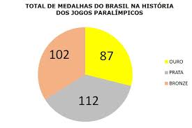 Boxe e atletismo, sendo esta segunda responsável por 24 ouros, 31 pratas e 24 bronzes, totalizando 79. Jogos Paralimpicos Em Numeros Quantas Medalhas O Brasil Ja Conquistou Na Historia Comite Paralimpico Brasileiro