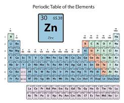 Zinc Big On Periodic Table Of The Elements With Atomic Number Symbol Tabla Periodica De Los Elementos Tabla Periodica De Quimica Tabla Periodica