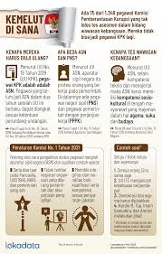 Soal uji kompetensi pegawai negeri sipil. Infografik 75 Pegawai Kpk Gagal Tes Wawasan Kebangsaan