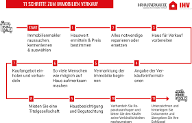 Der verkaufsprozess ist sicher, schnell und diskret.was für sie allein kompliziert und nervenaufreibend wäre, ist unser täglich brot. Vorbreitungsphase Ihr Hausverkauf Immobilie Verkaufen Kapitalanlage