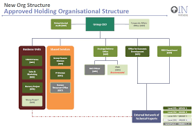 organizational structure tadco