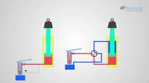 In hydraulic cylinders, the force can easily be multiplied or divided throughout the system. Single Acting And Double Acting Hydraulic Cylinders What S The Difference Youtube