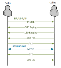 Voip How It Works In Detail Troubleshooting Fraud Cases