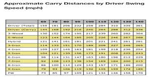 55 Explicit Swing Speed Yardage Chart