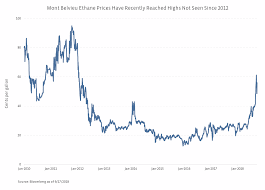 escalating ethane prices and the implications for mlps and