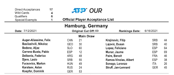 He is the second youngest player ranked in the top 20 by the association of. Starting Field Is Set Nextgen Star Felix Auger Aliassime Returns To Hamburg Hamburg European Open 2021