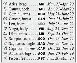 Thus, in every month of the gregorian calendar, you may find two zodiac signs. The Man Of Signs Connecting The Zodiac To The Body The Old Farmer S Almanac