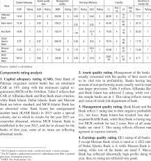 An application of camels rating system with 6562 branches of. Camels Rating Applied To Sample Banks Financial Year Ended December 2015 Download Table