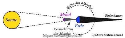 Sie kann sowieso nur bei neumond auftreten, wenn der erdtrabant genau zwischen sonne und erde steht. Astro Station Conrad Totale Sonnenfinsternis Am 29 3 2006 Turkei Astro Station Conrad
