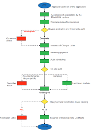 The client fails to resolve any suspension issues within the defined time. Malaysia Halal Certification Process Flow Chart Download Scientific Diagram