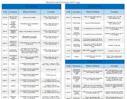 Insurance Coding And Billing Guide For Hygienists Hygiene Edge Dental Insurance Dental Hygienist