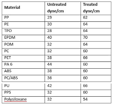 reactive gas technology offers performance and design