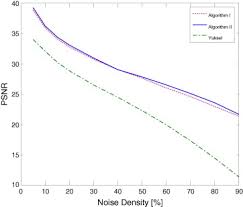 An Efficient Approach For The Removal Of Impulse Noise From The Corrupted Image Using Neural Network Based Impulse Detector Sciencedirect