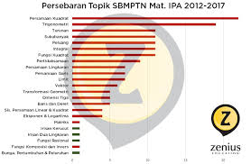 Maybe you would like to learn more about one of these? Download Soal Utbk Zenius Yg Sering Keluar