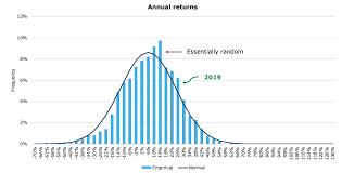 Heavy correction of 15 to 20% within a month enjoy. The Distribution Of Stock Market Returns
