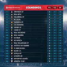 Find laliga 2020/2021 table, home/away standings and laliga 2020/2021 last five matches (form) table. Gtv Sports 2020 21 La Liga Season Match Day 2 Facebook