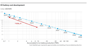 Why not consider impression above? Tesla S Battery Day And The Energy Transition Dnv