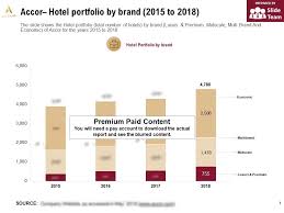 Accor Hotel Portfolio By Brand 2015 2018 Powerpoint