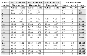 Pipe Schedule Chart Sch 40 Www Bedowntowndaytona Com