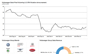 Volkswagen is a german automaker founded in 4 january 1937 by the german labour front, headquartered in wolfsburg, germany. Volkswagen Group Performance Knoema Com