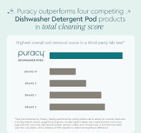 Plant-Powered Dishwasher Detergent Pods | Puracy