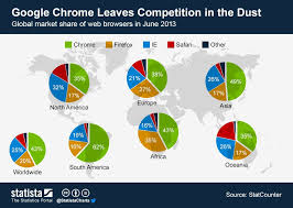 Google Chrome Now Rules In The Browser Wars Browser Wars Google Chrome Web Browser