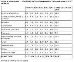 Enterprise It Spending By Vertical Market In India Gartner 01 2012 Enterprise Marketing Insight