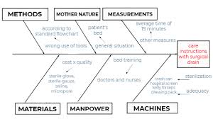 We would like to show you a description here but the site won't allow us. What Is Ishikawa Diagram Learn The 6 M S Of Production Think Lean Six Sigma