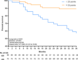 Image result for Duke Activity Status Index