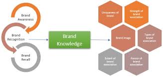 What is brand equity management system. Brand Knowledge Definition Importance Example Marketing Dictionary Mba Skool Study Learn Share
