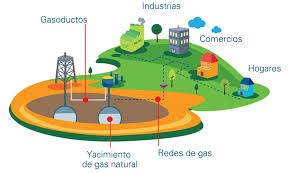 Resultado de imagen para imagenes de gas natural