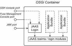 Right now i am configuring my camel context using spring (switched away from blueprint) and creating my endpoints using the camel cxf component with jetty as transport. Apache Karaf Security Guide Red Hat Fuse 7 4 Red Hat Customer Portal