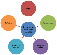 The pancreas is a bodily organ that few people think about. Breast Cancer It S All In The Dna Intechopen