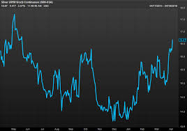 silver futures post highest close in nearly a year marketwatch