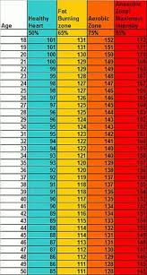 Exercising Heart Rate Chart Rhino Fitness Fitness