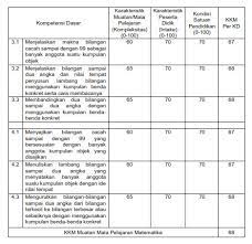 Kkm pjok sd k13 semester 2. Kkm K13 Sd Revisi 2021 Untuk Kelas 1 2 3 4 5 6 Katulis