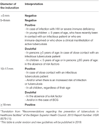 Food and drug administration as an aid for diagnosing mycobacterium tuberculosis infection. Frontiers Contribution Of Quantiferon Tb Gold In Tube To The Diagnosis Of Mycobacterium Tuberculosis Infection In Young Children In A Low Tb Prevalence Country Pediatrics
