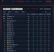 Valorant Stats: How to Check Player Stats and Leaderboards
