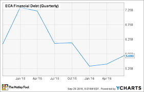 Encana Corps Dramatic Transformation In 3 Charts The