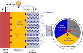 And so it's quite common to refer to a cell by the chemistry of its. A Review Of Carbon Composited Materials As Air Electrode Bifunctional Electrocatalysts For Metal Air Batteries Springerlink