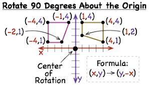 When you check rotate webcam 90 degrees counter clockwise under octoprint settings (webcam & timelapse) the image that appears in the telegram chat is flipped 90 degrees (not counter). How Do You Rotate A Figure 90 Degrees Around The Origin Printable Summary Virtual Nerd