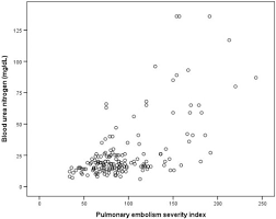 The Association Of Blood Urea Nitrogen Levels With Mortality