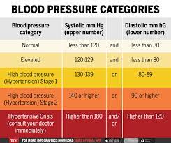 Use our blood pressure chart to learn what your blood pressure levels and numbers mean, including normal blood according to recent studies, the risk of death from ischemic heart disease and stroke doubles with every 20 mm hg systolic or 10 mm hg diastolic increase among people from age 40 to 89. When Should You Start Worrying About Your Blood Pressure Times Of India