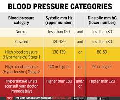 Calculate your bmi using our free bmi calculator. When Should You Start Worrying About Your Blood Pressure Times Of India