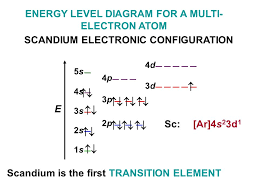 Since there are 9 electrons after the noble gas configuration of argon, cobalt has 9 valence electrons. Scandium Electron Configuration Sc With Orbital Diagram