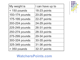 weight watchers points