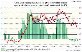 Cot Report Is The Us Dollar Ready To Bounce See It Market
