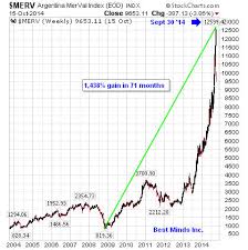 argentina stock exchange merval argentina stock market