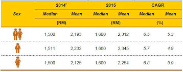 Salary estimates are based on 147 salaries submitted anonymously to glassdoor by civil so get idea about revised basic pay scale 2019 of civil servants of federal government of pakistan if the revised summary of budget will be. Department Of Statistics Malaysia Official Portal