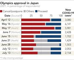 Philippine olympic committee (poc) president abraham tolentino said he will travel to jakarta next week to table the country's bid for the multisport event. Athletes Upstaged By Political Drama As Japan S Covid Olympics Open Nikkei Asia